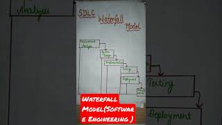 Waterfall Model (Software Engineering )#shorts #success