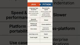 Difference between java vs Python
