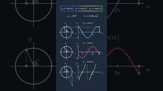 Understanding Sine, Cosine & Tangent Graphs #Trigonometric #Functions #foundation #maths