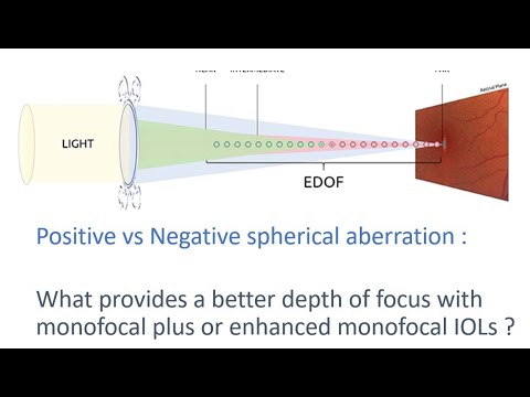 Extended depth of focus (EDOF) with negative spherical aberration IOLs  (follow quickguide.org)