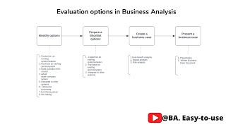 What is options analysis in business analysis?