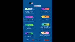 Flutter Roadmap #shorts