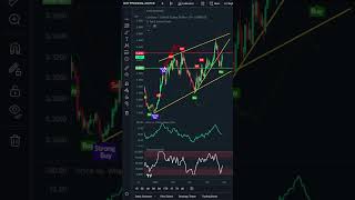 Cardano Possible 7% MOVE UP INCOMING!! But Whales...