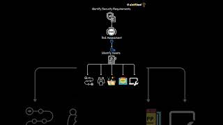 Identifying Assets in Risk Assessment Phase, Cybersecurity