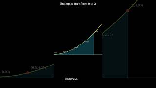 Trapezoidal Method in Numerical Integration in 60s #maths #integration #trapezoidalmethod