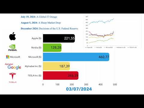 Stock Market 2024 📈 | Tech Giants & the AI Boom 🤖🚀