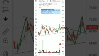 Bullish Stock for this week| Symetric triangle pattern breakout| #BullishStockforweek #Shorts