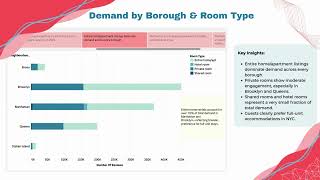 Data Visualization Tools - Final project - Airbnb Data Analysis