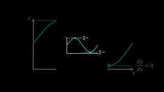 Differentiation | finding stationary points 🧑‍🎓 #alevelmaths #maths #calculus