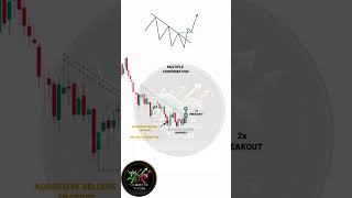 Trade on Multiple Confirmation I Trading Tech-23 #trading #trader #stockmarket #bitcoin