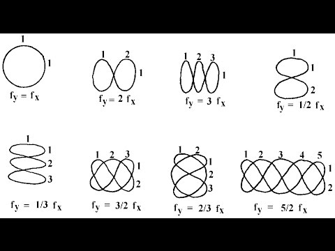 Lissajious Pattern to Find Unknown Frequency