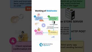 . "Webhooks Explained in 60 Seconds! 🚀 | #Shorts"