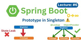 Singleton Inside Prototype & Vice Versa | Spring Boot 0→∞