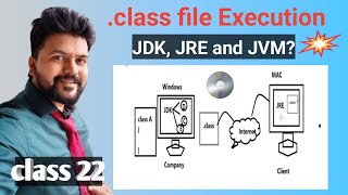Java new Batch - Class 22-  Java Execution  explained in detail- JDK,JRE and JVM explained in detail