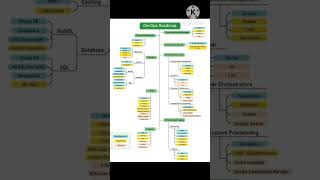 Roadmap for Devops|Cloud|Devops Engineer