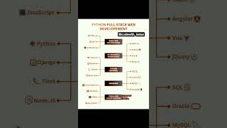 python full stack dev roadmap ✨💯 #coding #fullstackdev #python #ai #roadmap #backend #motivation