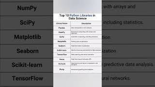 Top 10 Python Libraries in Data  Science #machinelearning #machinelearningplus #ai  #datascience