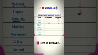 Which exam board to choose Cambridge or Edexcel