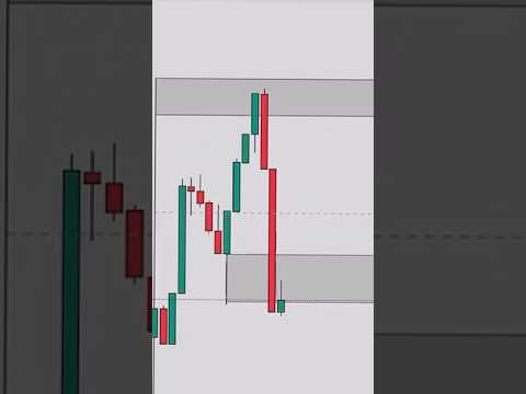 Candle Liquidity Absorption- Right Supply and Demand