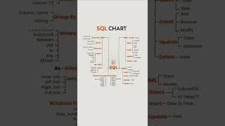 📝 SQL Commands Chart | DDL, DML, DQL, Joins, Functions & Clauses #sql  #joins #dml #function #viral