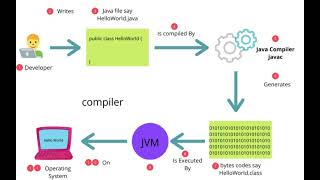 How Java Works