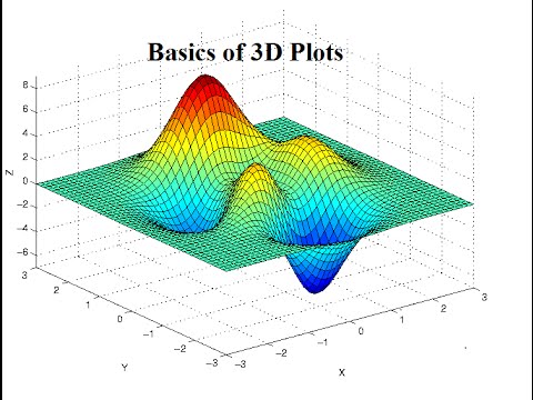 3D Plots in Matlab For Beginners