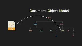 Document Object Model (DOM) | Web Development Concepts