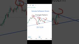 #shorts #sonatasoftwaresharelatestnews #ITSoftwareshare #AI Sector stock #investment #sharemarket l