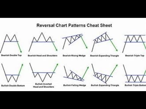 Understanding Reversal Patterns & Triangle Patterns