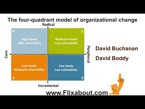 The four quadrant model of organizational change by David Boddy and David Buchanan