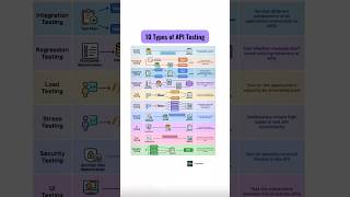 10 Types of API Testing Explained in 30 Seconds | Must-Know for QA & Developers