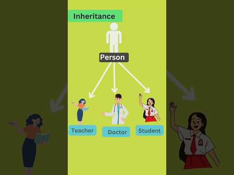 Discover The Magic Of Inheritance In Java | Core Java | #shorts #ytshorts