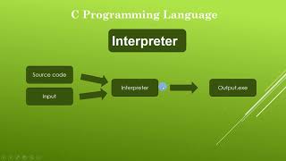 Translator program with C || Code Bangla || C Programming Bangla Tutorial || Part 2
