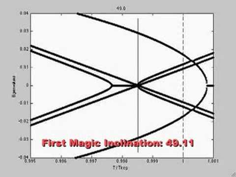 Magic Inclinations