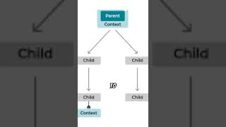 Context API and useContext: Simplifying State Management in React #reactfrontend #javascriptdom