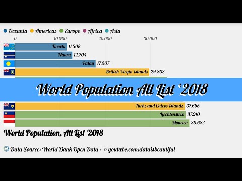World Population, All List '2018