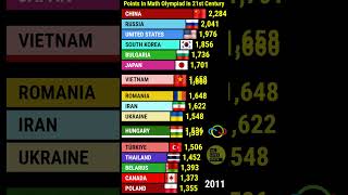 Top Countries in the Math Olympiad this Century (2001-2025) 📊🧮