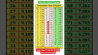 Commutation of pension calculation , Pension Commutation formula #commutation