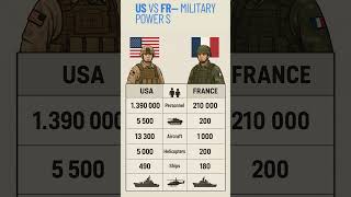 🇺🇸 vs 🇫🇷 — Military Power Showdown!
