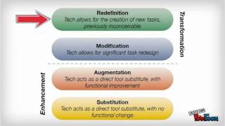 The SAMR Model Explained By Students