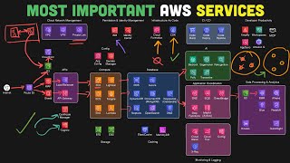 AWS Explained: The Most Important AWS Services To Know