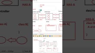 #Springboot Microservices #Session7 #Object Collaboration (IS-A and HAS-A)