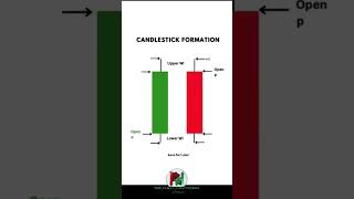 Candlestick Formation #trading #stockmarketanalysis #howtotradechartpatterns #tecnicalanalysis