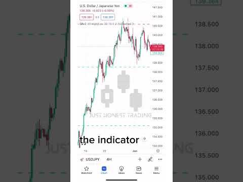 Automatic support and resistance indicator in forex trading #forex #trading #forextrading