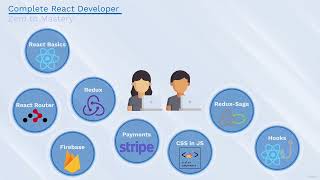 Course Outline React zero to mastery Code COP