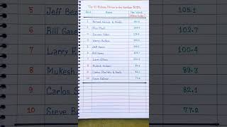 Top 10 Richest person in the world 2022 - Elon Musk  #shorts