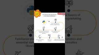 Python roadmap for beginners #python #pythonforbeginners