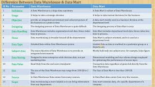Topic 12 - Data Warehouse Vs Data Mart - Know the Diff: Chapter 1 - Key Diff btwn DW & Data Mart