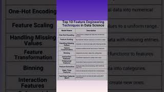 Top 10 feature Engineering in Data Science #educational #aritificialintelligence #ai