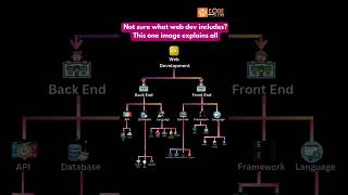 Complete Web Development Roadmap | Frontend + Backend + Full Stack Explained | #coding #codeintips